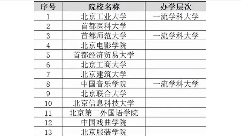 北京有几所大学 