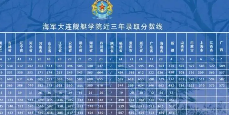 空军学校录取分数线 