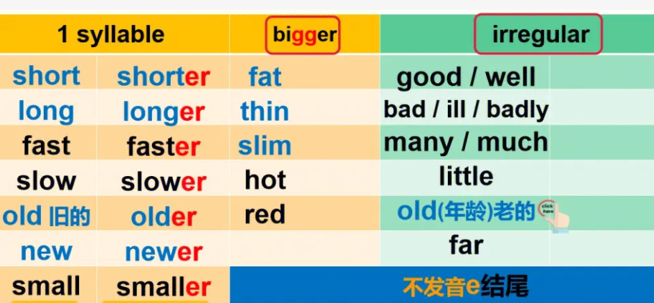 slim的比较级和最高级 