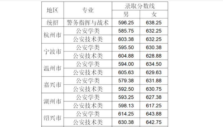 警校录取分数线2022 