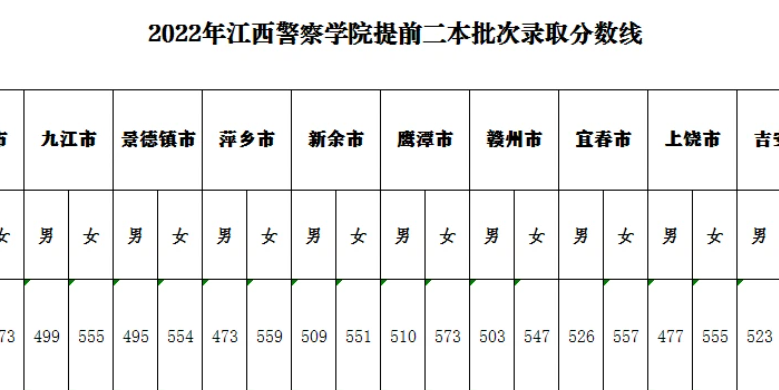警校录取分数线2022 