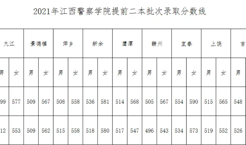 警校录取分数线2022 