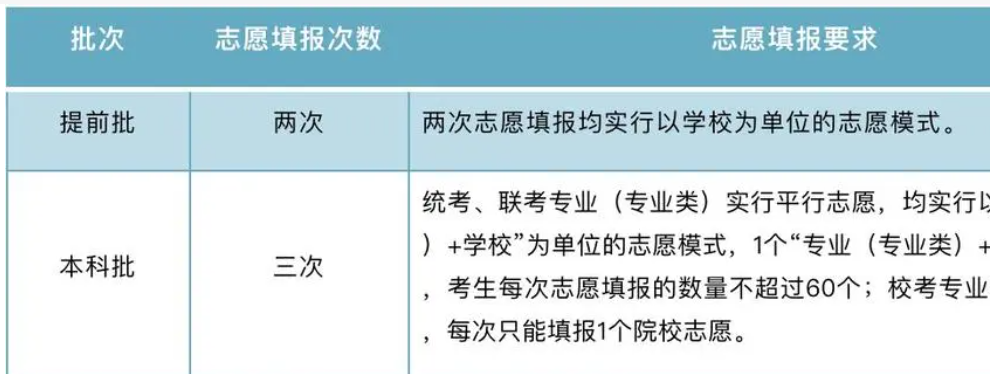 可以报几个志愿 