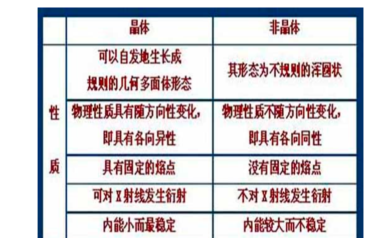 晶体与非晶体的区别 