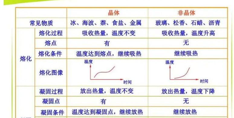 晶体和非晶体的区别 