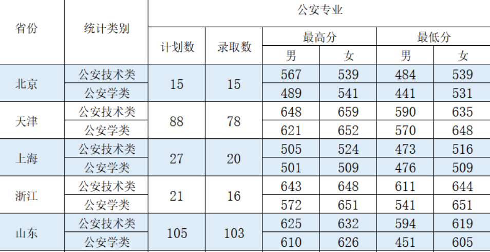 安徽警察学院录取分数线2022 