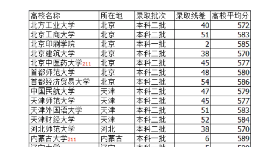 北京高考550分能上什么大学 