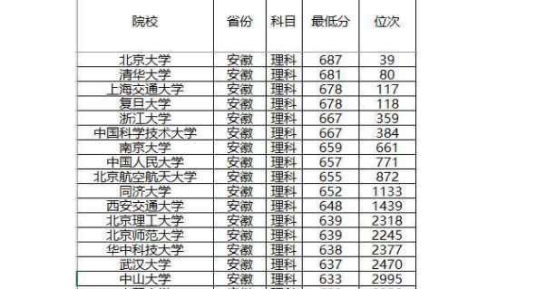 安徽高考985录取分数线 