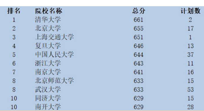 安徽高考985录取分数线 