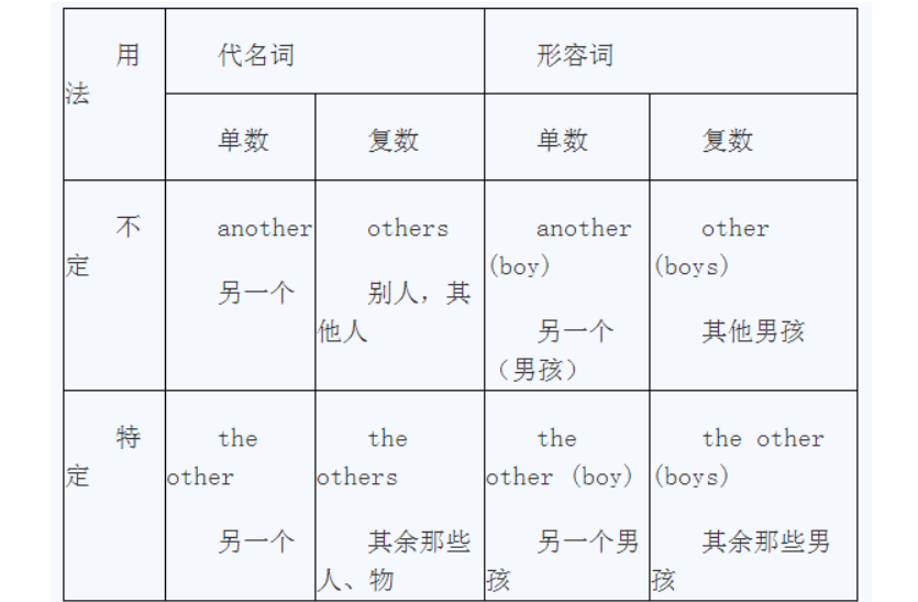 other后面跟名词的复数还是单数 