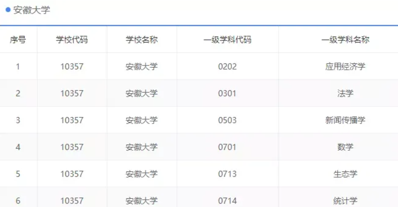 安徽大学学科评估 