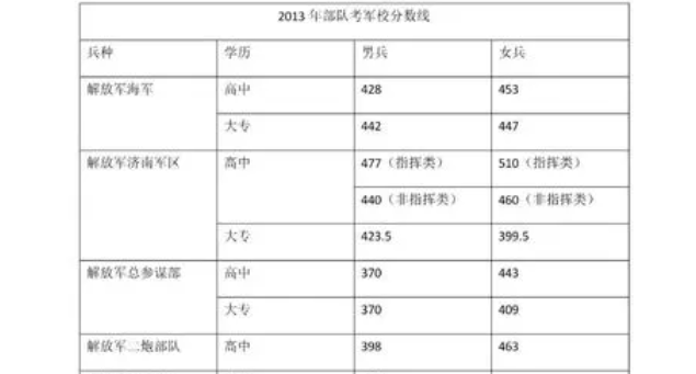 报考军校的分数线是多少 