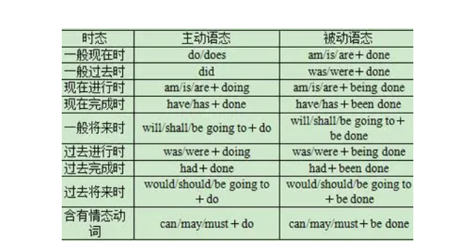 不及物动词有被动语态吗 