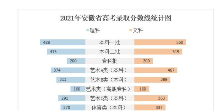安徽高考录取率是多少 