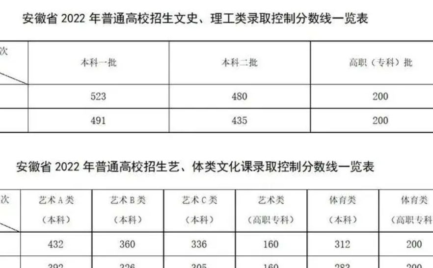 安徽高考录取率是多少 