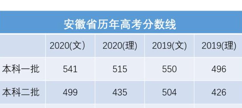 安徽高考录取率是多少 