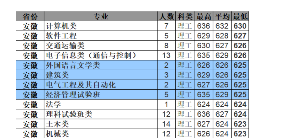 北京交通大学专业评级 