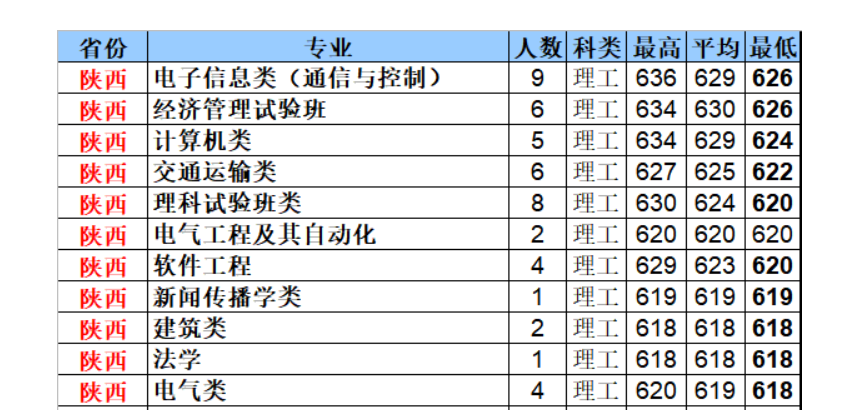 北京交通大学专业评级 