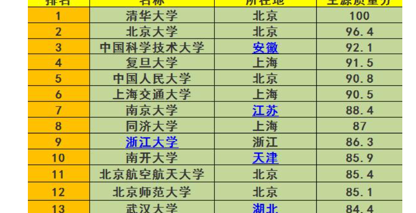 比985还厉害的九所211大学 