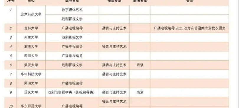 编导生最容易考的985大学 