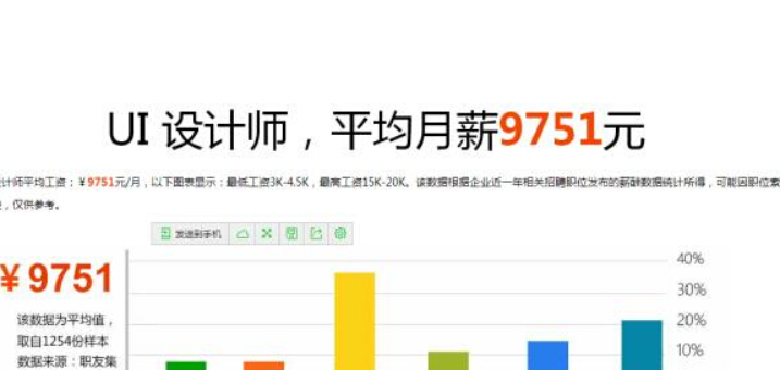 ui设计工资一般多少 