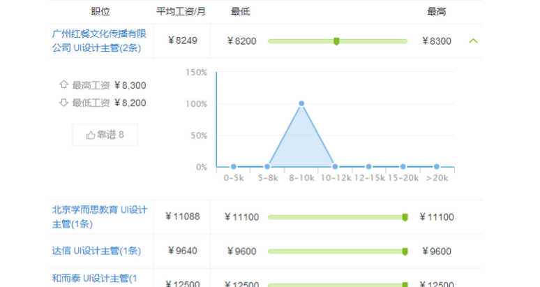 ui设计工资一般多少 