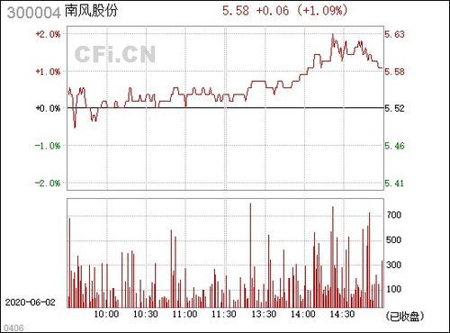 300004南风股份:从风电到金融的奇妙之旅 300004南风股份