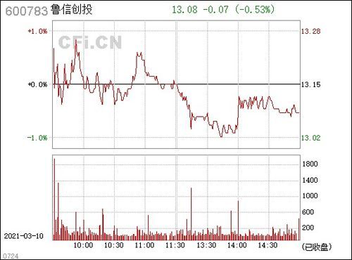600783鲁信创投