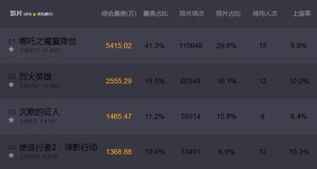 哪吒2冲全球票房第7