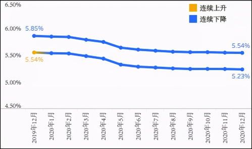 住房贷款基准利率变化近年