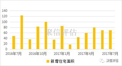 8月房价新趋势预测分析