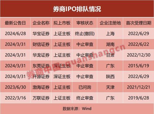 2021年券商IPO排队的背后：到底是怎么被“排”到的？ 