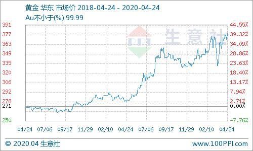 金价走势全览：让你的钱包笑掉大牙