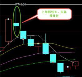 股票中K线跳空是什么意思？